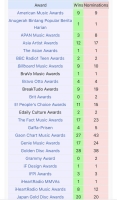 how many grammys does bts have